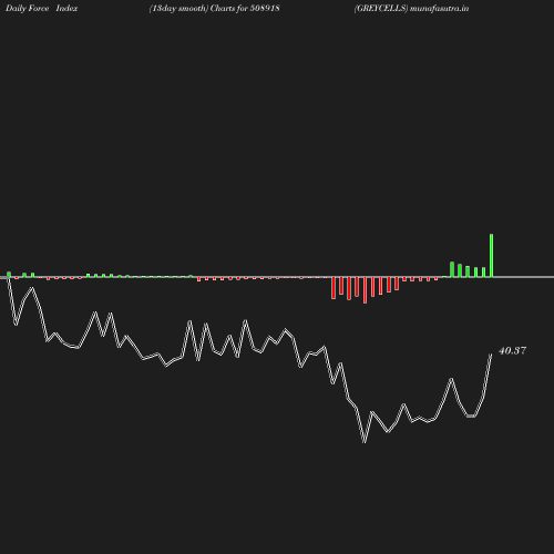 ForceIndex chart