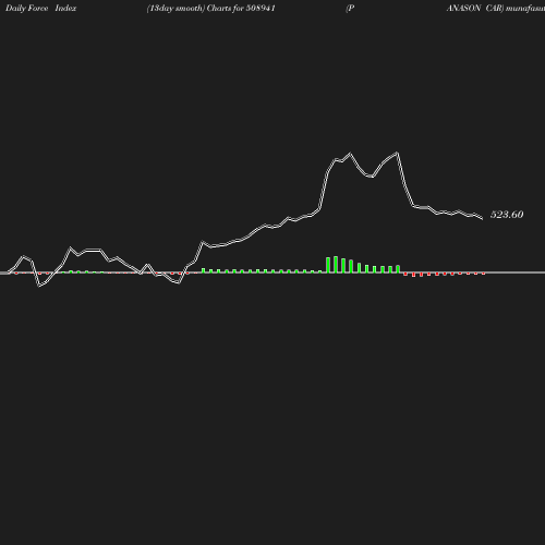 ForceIndex chart