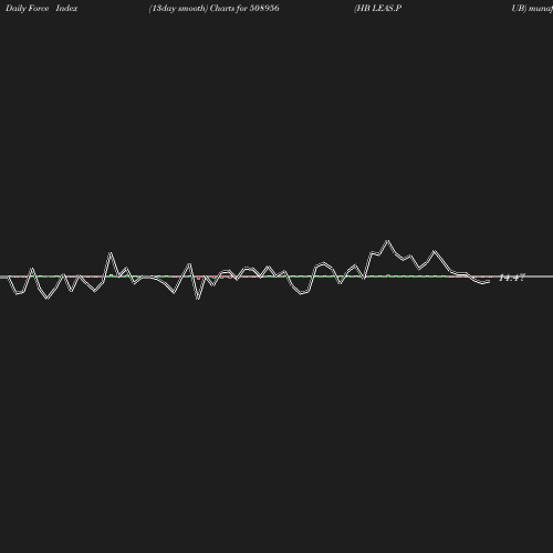 ForceIndex chart