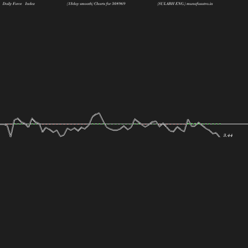 ForceIndex chart