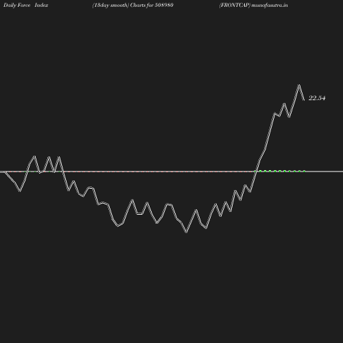 ForceIndex chart