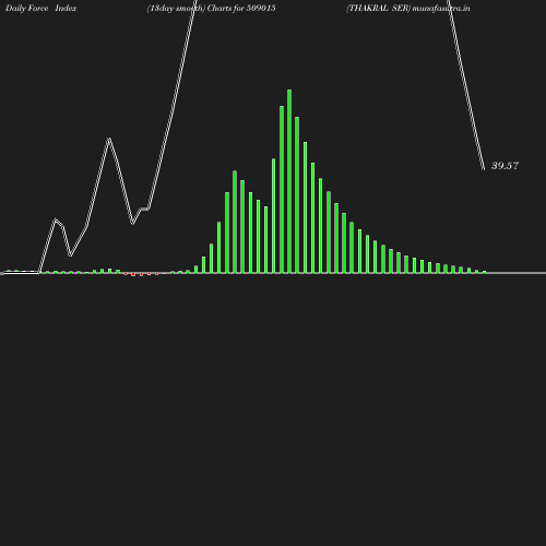 ForceIndex chart