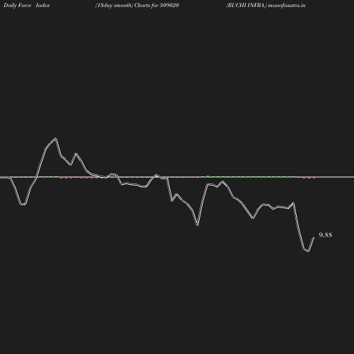 ForceIndex chart