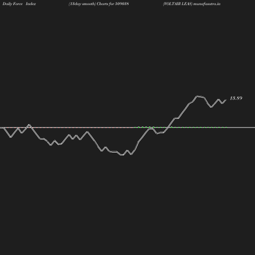 ForceIndex chart