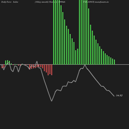 ForceIndex chart