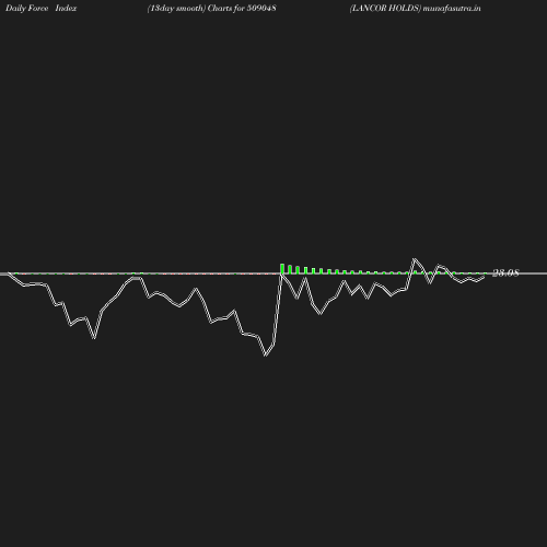 ForceIndex chart