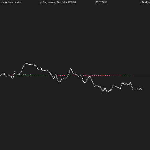 ForceIndex chart