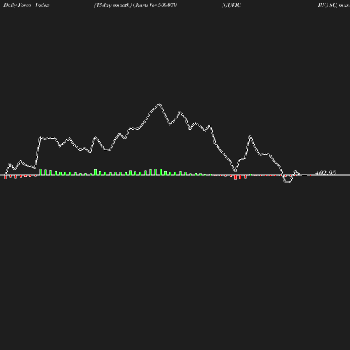 ForceIndex chart