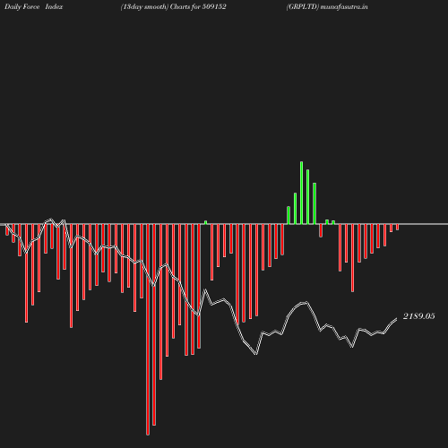 ForceIndex chart