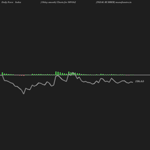 ForceIndex chart