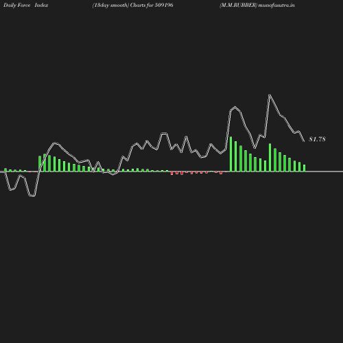 ForceIndex chart