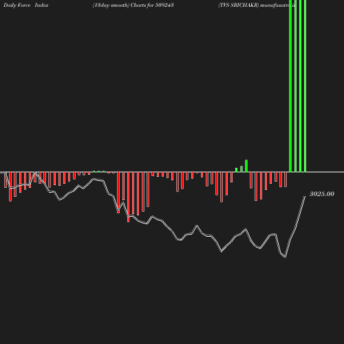 ForceIndex chart