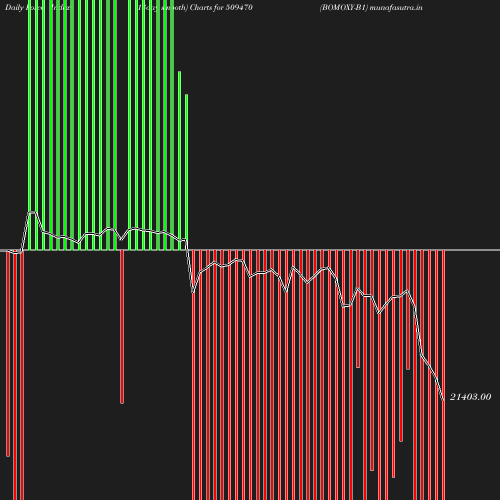 ForceIndex chart