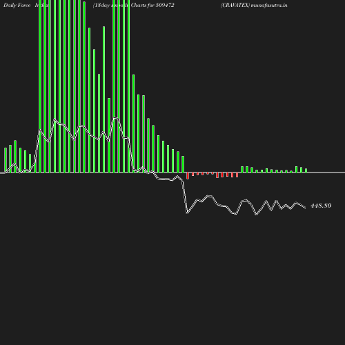 ForceIndex chart