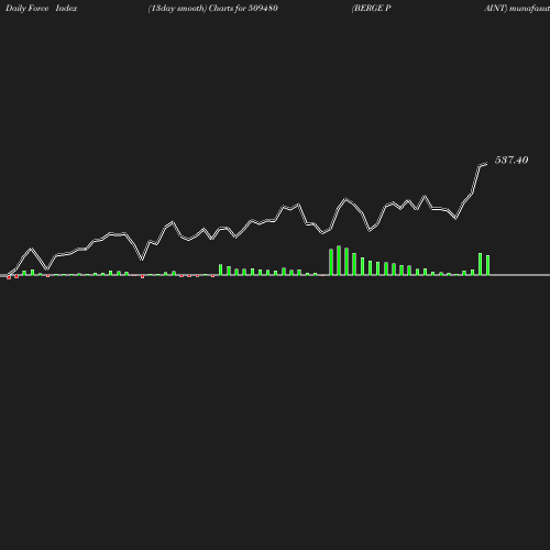 ForceIndex chart