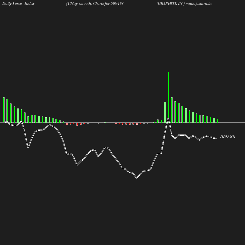 ForceIndex chart