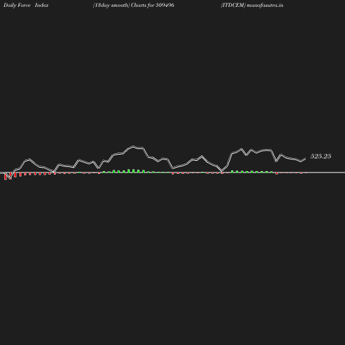 ForceIndex chart