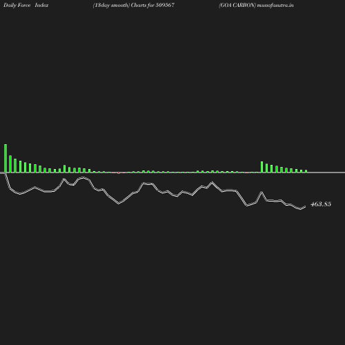 ForceIndex chart