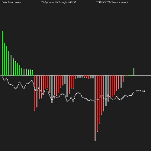 ForceIndex chart