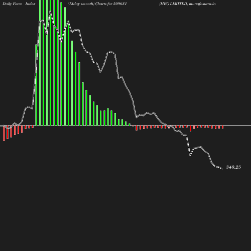 ForceIndex chart