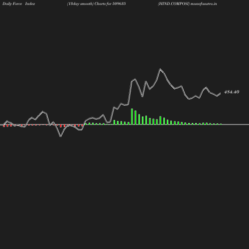 ForceIndex chart