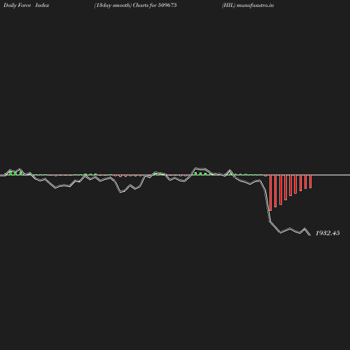 ForceIndex chart