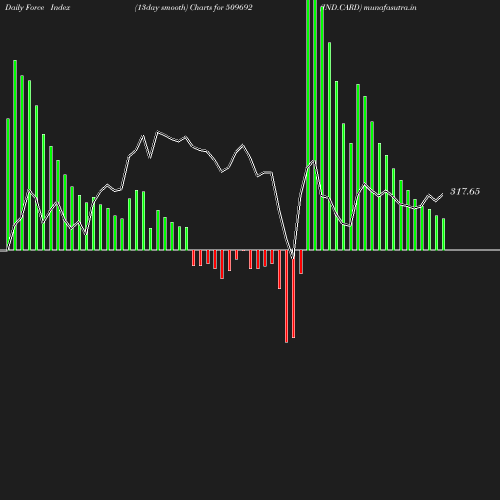 ForceIndex chart