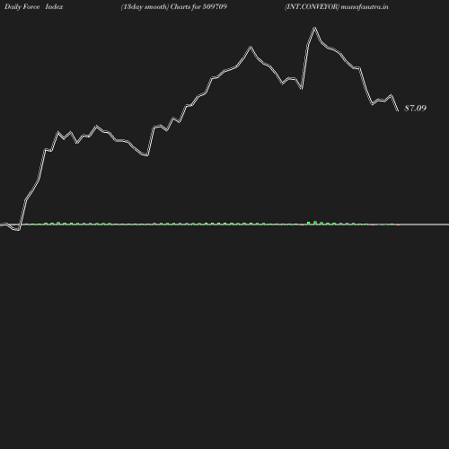 ForceIndex chart