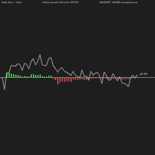 ForceIndex chart