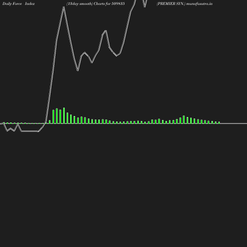 ForceIndex chart