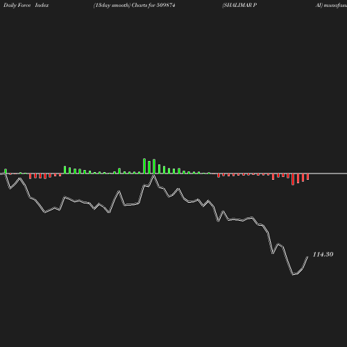 ForceIndex chart