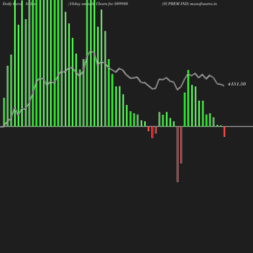 ForceIndex chart