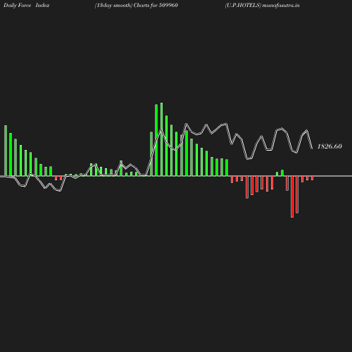 ForceIndex chart