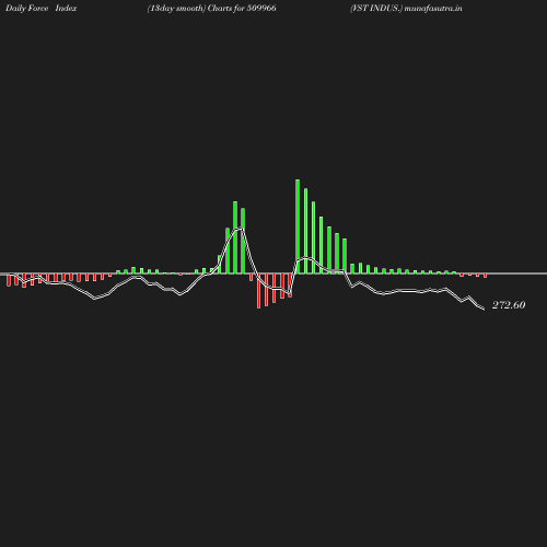 ForceIndex chart