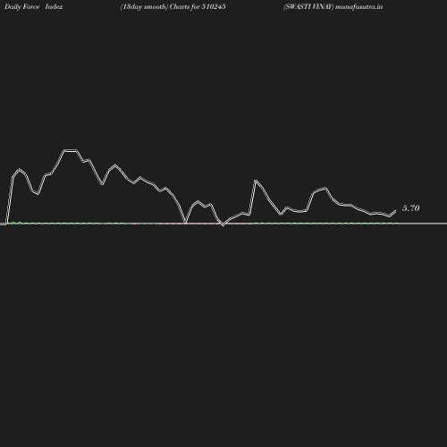 ForceIndex chart