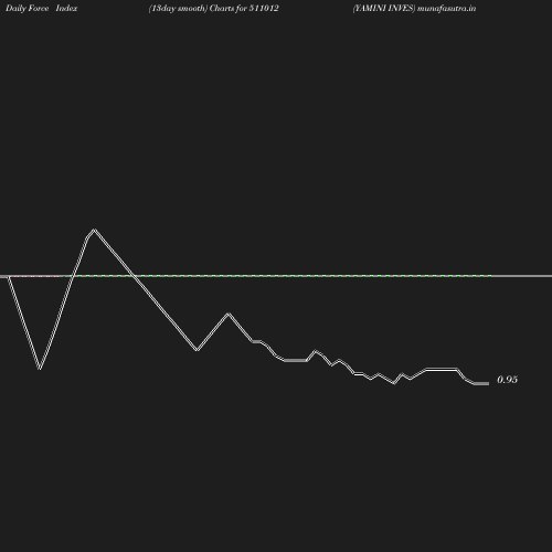 ForceIndex chart