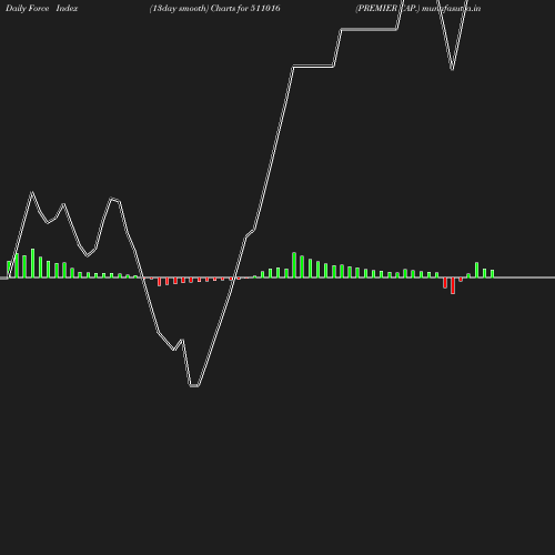 ForceIndex chart