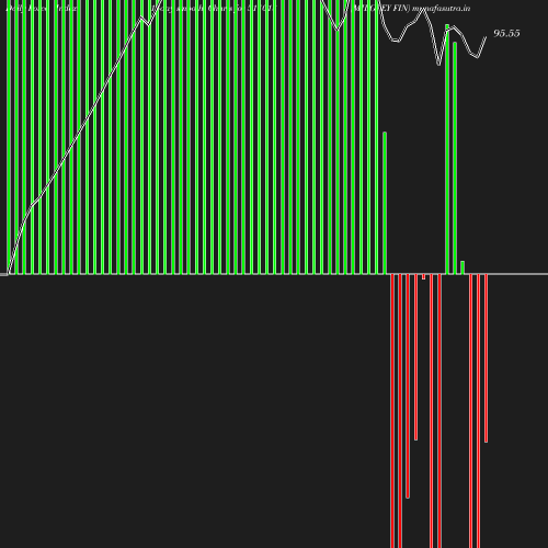 ForceIndex chart