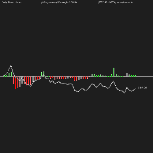 ForceIndex chart