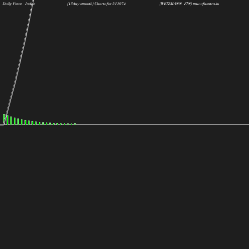 ForceIndex chart