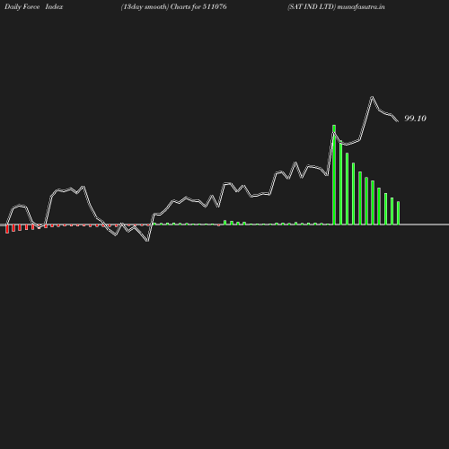 ForceIndex chart