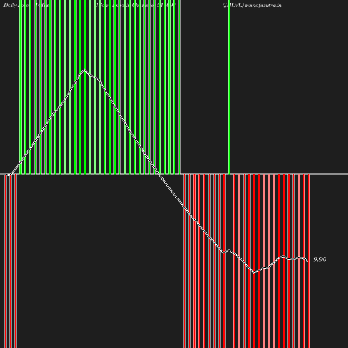 ForceIndex chart