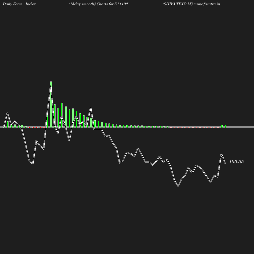 ForceIndex chart