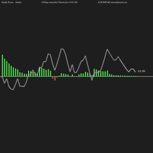 ForceIndex chart