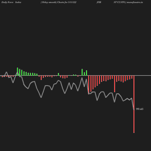 ForceIndex chart