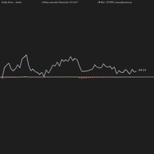 ForceIndex chart