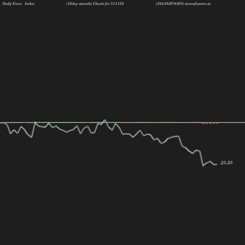 ForceIndex chart