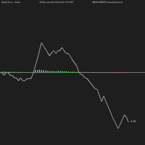 ForceIndex chart