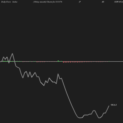 ForceIndex chart