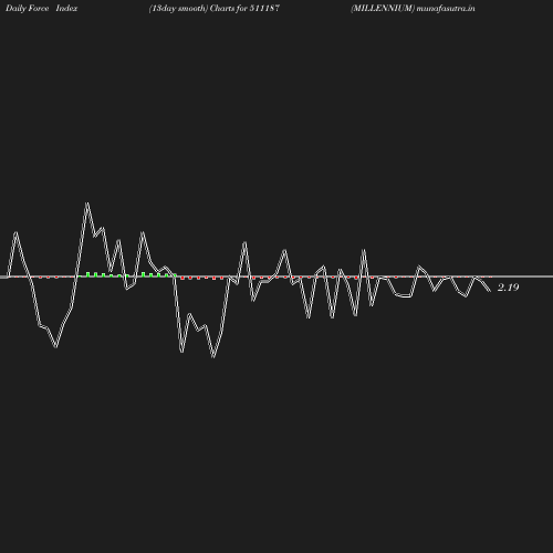 ForceIndex chart